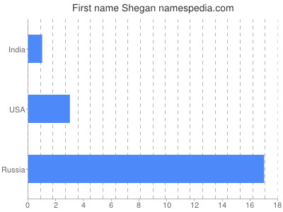 Given name Shegan