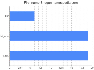 Given name Shegun