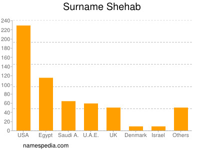 Surname Shehab