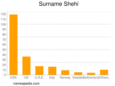 Surname Shehi