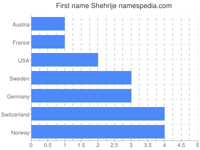Given name Shehrije