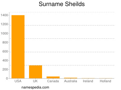 Surname Sheilds