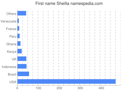 Given name Sheilla