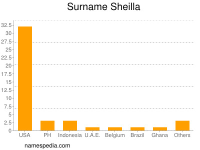 Surname Sheilla
