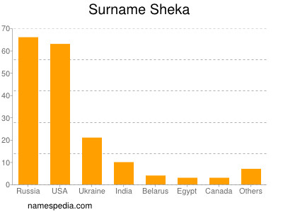 Surname Sheka