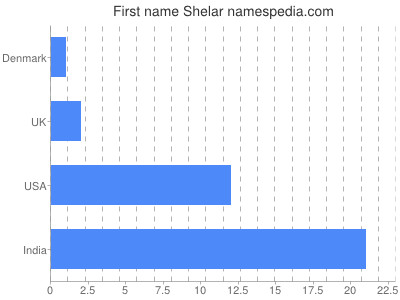 Given name Shelar