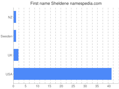 Given name Sheldene
