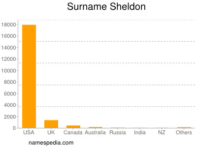 Surname Sheldon