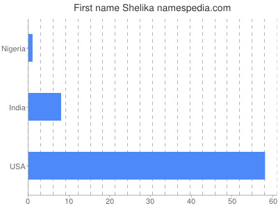 Given name Shelika