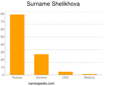 Surname Shelikhova