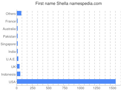 Given name Shella