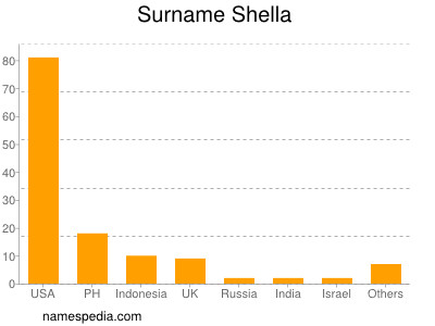 Surname Shella