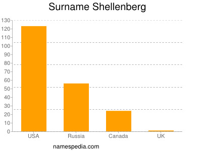 Surname Shellenberg