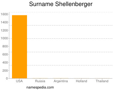 Surname Shellenberger