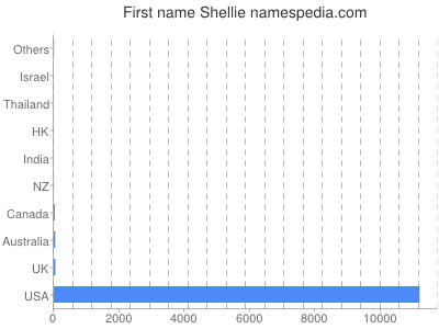 Given name Shellie