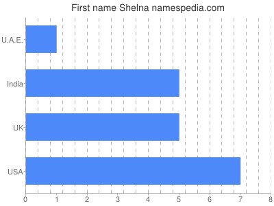 Given name Shelna