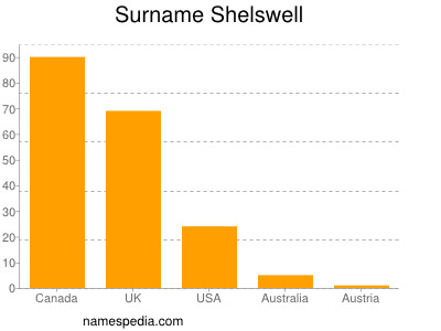 Surname Shelswell