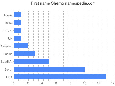 Given name Shemo