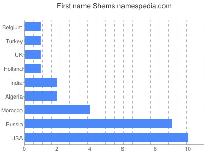 Given name Shems