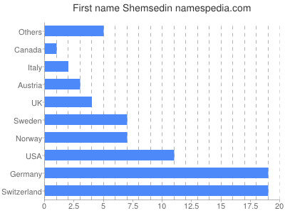 Given name Shemsedin