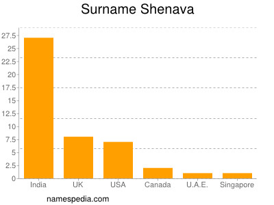 Surname Shenava