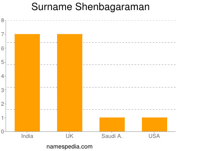 Surname Shenbagaraman
