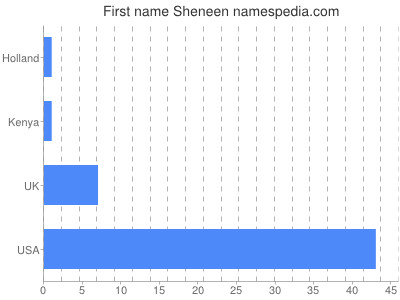 Given name Sheneen