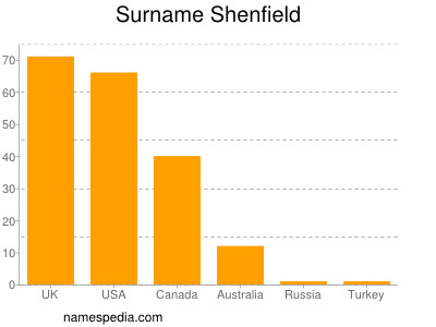 Surname Shenfield