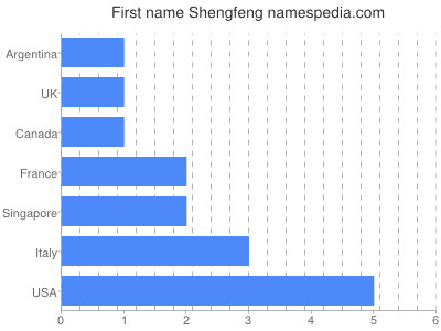 Given name Shengfeng
