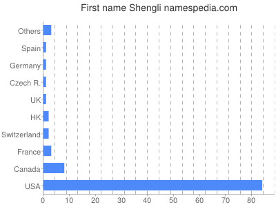 Given name Shengli