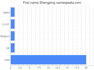 Given name Shengping