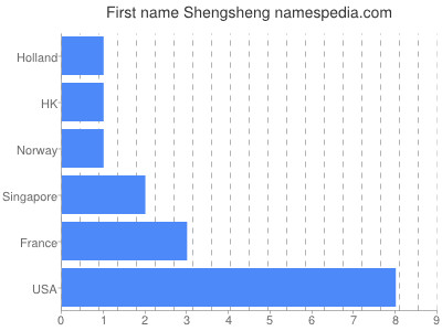 Given name Shengsheng