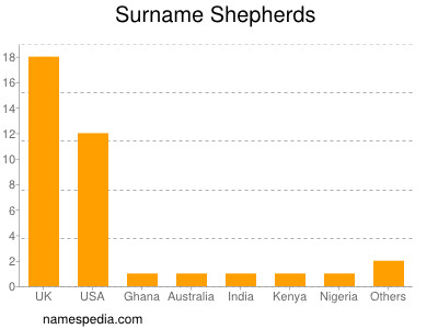 Surname Shepherds