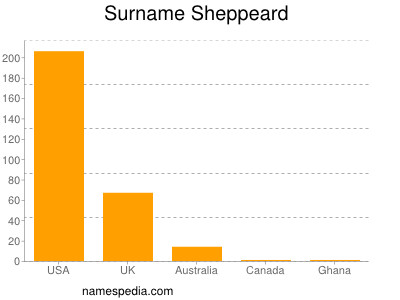 Surname Sheppeard