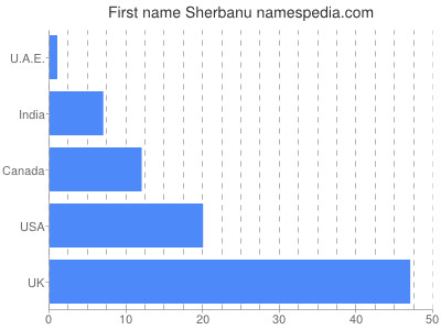 Given name Sherbanu