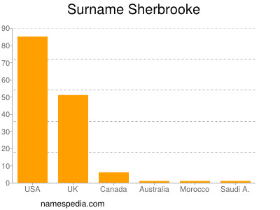 Surname Sherbrooke