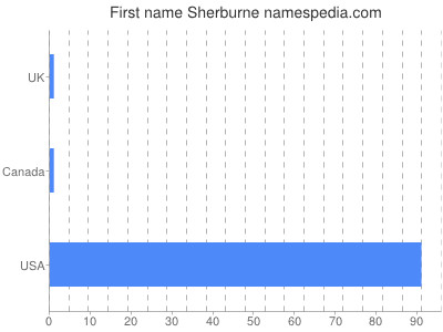 Given name Sherburne