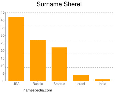 Surname Sherel