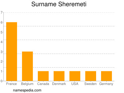 Surname Sheremeti