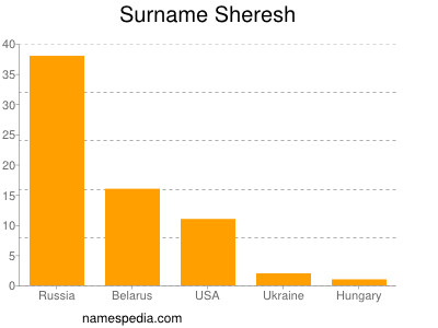 Surname Sheresh
