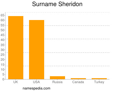 Surname Sheridon