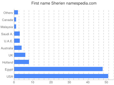 Given name Sherien