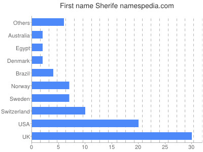 Given name Sherife