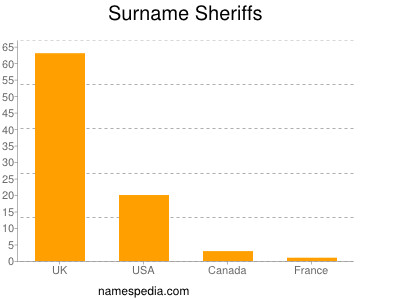 Surname Sheriffs