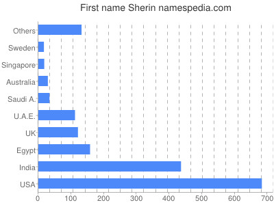 Given name Sherin