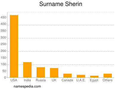 Surname Sherin