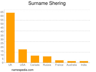 Surname Shering