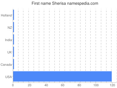 Given name Sherisa