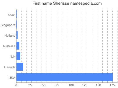 Given name Sherisse