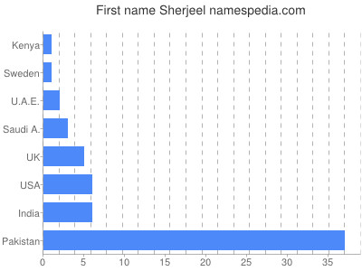 Given name Sherjeel